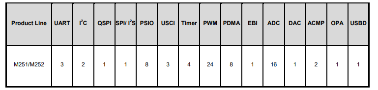 Chart - Nuvoton NuMicro® M251/M252 Microcontrollers